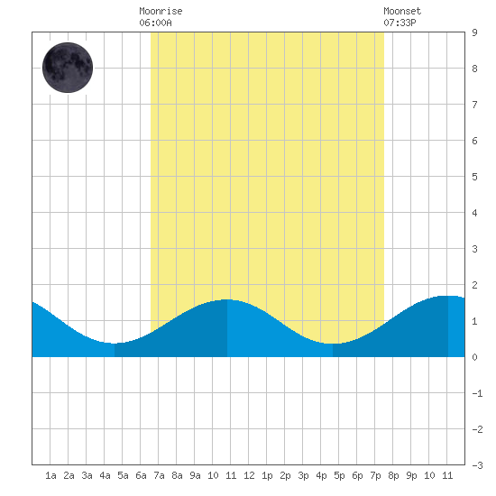 Broad Bay Canal tide chart for Monday, September 2, 2024