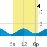 Broad Bay Canal tide chart for Wednesday, September 4, 2024
