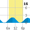 Broad Bay Canal tide chart for Wednesday, October 16, 2024