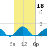 Broad Bay Canal tide chart for Friday, October 18, 2024
