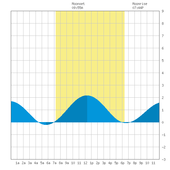 Broad Bay Canal tide chart for Saturday, October 19, 2024