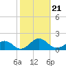 Broad Bay Canal tide chart for Monday, October 21, 2024