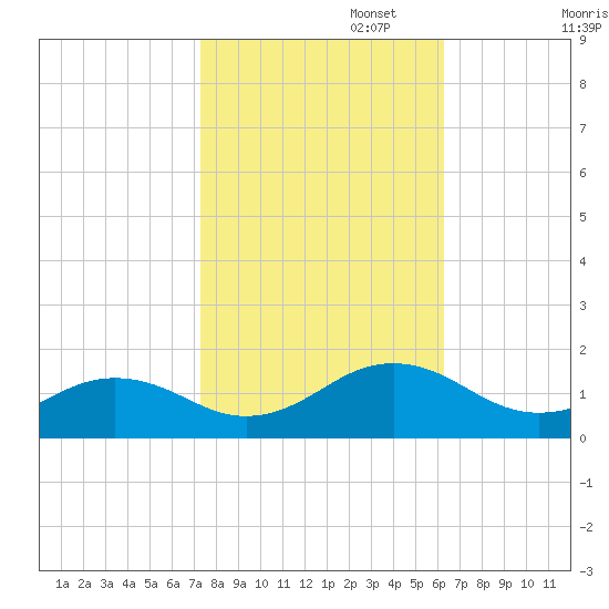 Broad Bay Canal tide chart for Wednesday, October 23, 2024