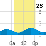Broad Bay Canal tide chart for Wednesday, October 23, 2024