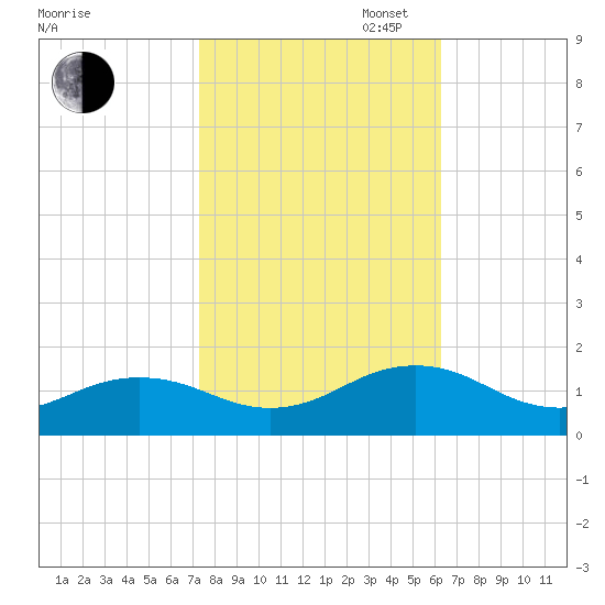 Broad Bay Canal tide chart for Thursday, October 24, 2024