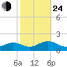 Broad Bay Canal tide chart for Thursday, October 24, 2024