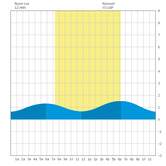 Broad Bay Canal tide chart for Friday, October 25, 2024