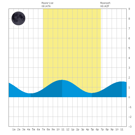Broad Bay Canal tide chart for Wednesday, October 2, 2024
