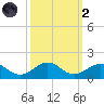 Broad Bay Canal tide chart for Wednesday, October 2, 2024