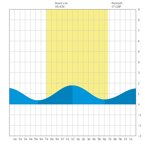 Broad Bay Canal tide chart for Friday, October 4, 2024