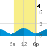 Broad Bay Canal tide chart for Friday, October 4, 2024