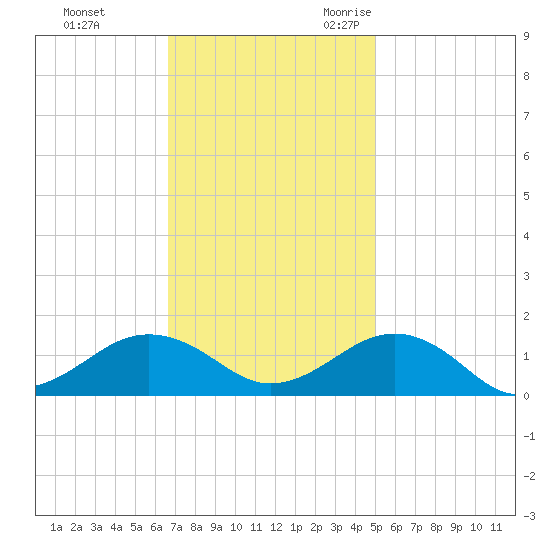 Broad Bay Canal tide chart for Monday, November 11, 2024