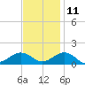 Broad Bay Canal tide chart for Monday, November 11, 2024