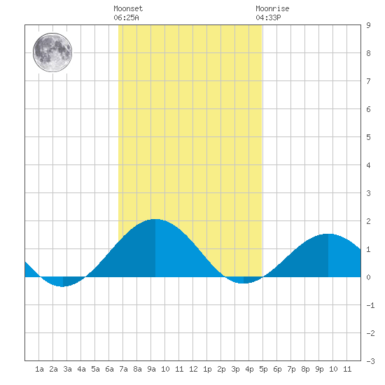 Broad Bay Canal tide chart for Friday, November 15, 2024