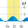 Broad Bay Canal tide chart for Sunday, November 17, 2024