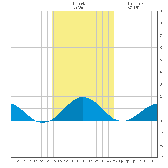 Broad Bay Canal tide chart for Monday, November 18, 2024
