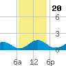 Broad Bay Canal tide chart for Wednesday, November 20, 2024