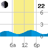 Broad Bay Canal tide chart for Friday, November 22, 2024
