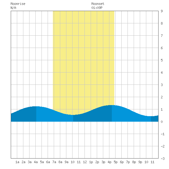 Broad Bay Canal tide chart for Saturday, November 23, 2024