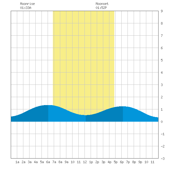 Broad Bay Canal tide chart for Monday, November 25, 2024