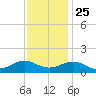 Broad Bay Canal tide chart for Monday, November 25, 2024
