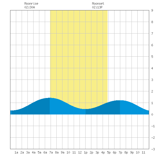 Broad Bay Canal tide chart for Tuesday, November 26, 2024