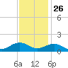 Broad Bay Canal tide chart for Tuesday, November 26, 2024