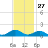 Broad Bay Canal tide chart for Wednesday, November 27, 2024
