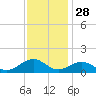 Broad Bay Canal tide chart for Thursday, November 28, 2024