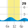 Broad Bay Canal tide chart for Friday, November 29, 2024