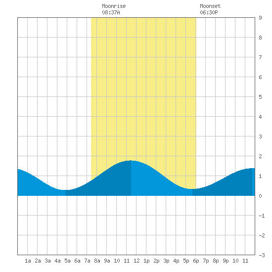 Broad Bay Canal tide chart for Saturday, November 2, 2024