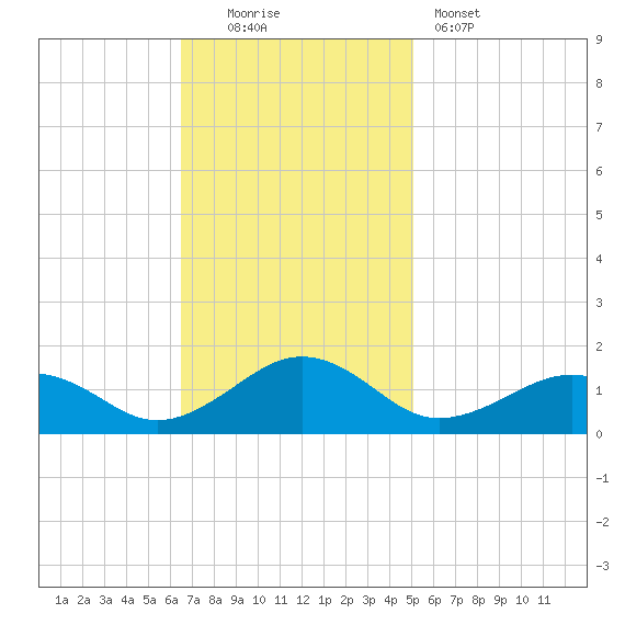 Broad Bay Canal tide chart for Sunday, November 3, 2024