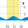 Broad Bay Canal tide chart for Sunday, November 3, 2024