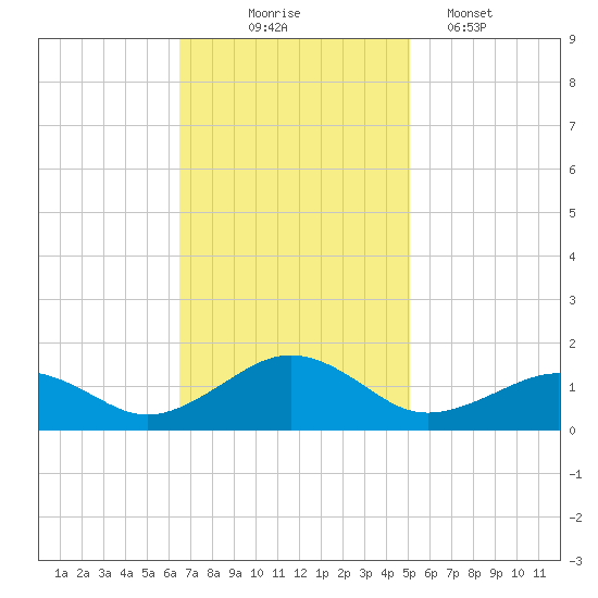 Broad Bay Canal tide chart for Monday, November 4, 2024