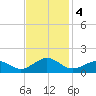 Broad Bay Canal tide chart for Monday, November 4, 2024