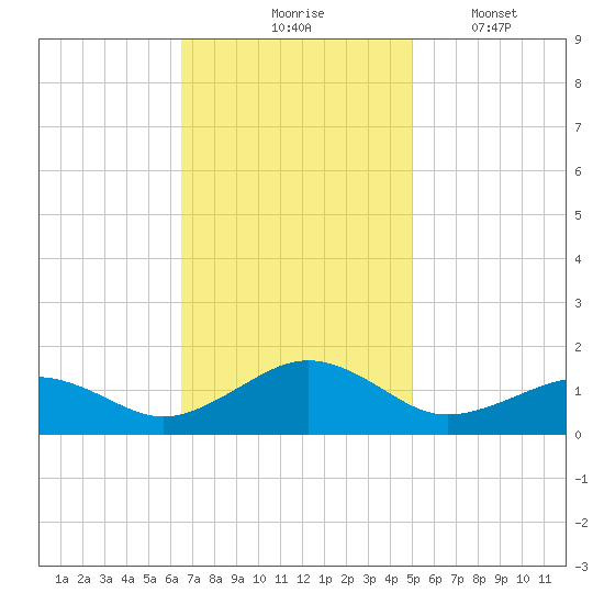 Broad Bay Canal tide chart for Tuesday, November 5, 2024