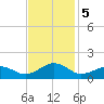 Broad Bay Canal tide chart for Tuesday, November 5, 2024