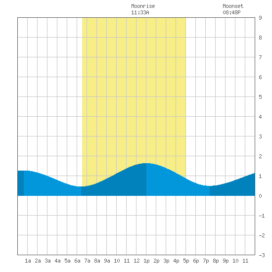 Broad Bay Canal tide chart for Wednesday, November 6, 2024