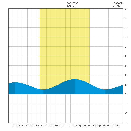 Broad Bay Canal tide chart for Thursday, November 7, 2024
