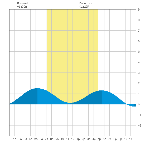 Broad Bay Canal tide chart for Tuesday, December 10, 2024