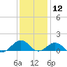 Broad Bay Canal tide chart for Thursday, December 12, 2024