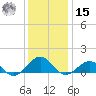 Broad Bay Canal tide chart for Sunday, December 15, 2024