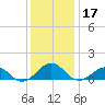 Broad Bay Canal tide chart for Tuesday, December 17, 2024