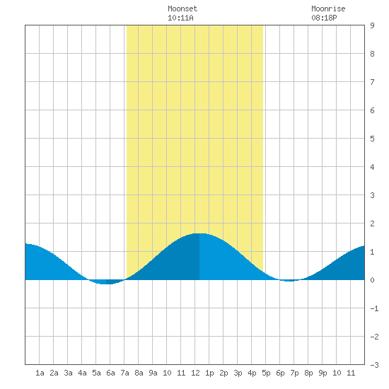 Broad Bay Canal tide chart for Wednesday, December 18, 2024