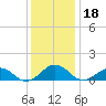 Broad Bay Canal tide chart for Wednesday, December 18, 2024
