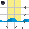 Broad Bay Canal tide chart for Sunday, December 1, 2024
