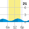 Broad Bay Canal tide chart for Saturday, December 21, 2024