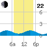 Broad Bay Canal tide chart for Sunday, December 22, 2024