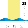 Broad Bay Canal tide chart for Monday, December 23, 2024