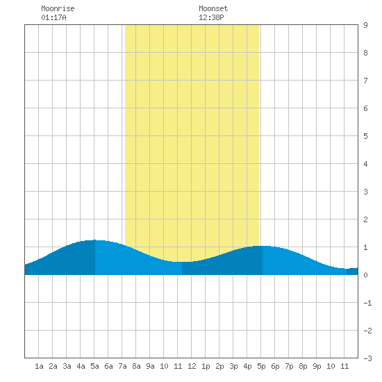 Broad Bay Canal tide chart for Tuesday, December 24, 2024